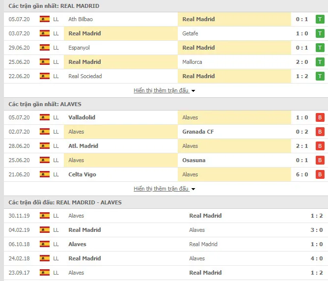thành tích của Real Madrid vs Alaves